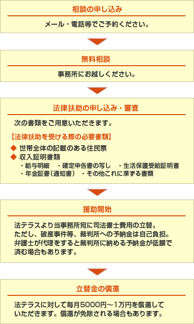 相談の申し込み(メール・電話等でご予約ください。)→無料相談(事務所にお越しください。)→法律扶助の申し込み・審査(次の書類をご用意いただきます。)【法律扶助を受ける際の必要書類】◇世帯全体の記載のある住民票◇収入証明書類・給与明細・納税証明書(非課税証明)・確定申告書の写し・生活保護受給証明書・年金証書(通知書)・その他これに準ずる書類→援助開始(法テラスより当事務所宛に司法書士費用の立替。ただし、破産事件等、裁判所への予納金は自己負担。弁護士が代理をすると裁判所に納める予納金が低額で済む場合もあります)→立替金の償還(法テラスに対して毎月5000円～1万円を償還していただきます。償還が免除される場合もあります。)